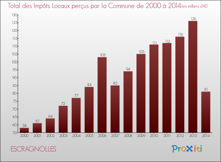Evolution des Impôts Locaux pour la commune de ESCRAGNOLLES de 2000 à 2014 Evolution des Impôts Locaux pour ESCRAGNOLLES de 2000 à 2014