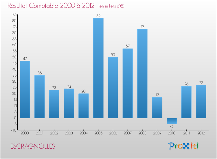 Evolution du résultat comptable pour la commune de ESCRAGNOLLES de 2000 à 2012 Evolution du résultat comptable pour ESCRAGNOLLES de 2000 à 2012