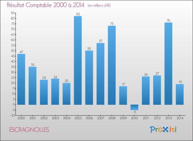 Evolution du résultat comptable pour la commune de ESCRAGNOLLES de 2000 à 2014 Evolution du résultat comptable pour ESCRAGNOLLES de 2000 à 2014