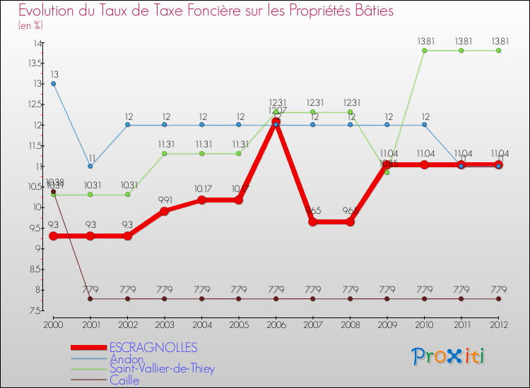 Evolution du taux de la taxe foncière sur le bati pour ESCRAGNOLLES et les communes proches de 2000 à 2012 Comparaison des taux de taxe foncière sur le bati pour ESCRAGNOLLES et les communes voisines de 2000 à 2012
