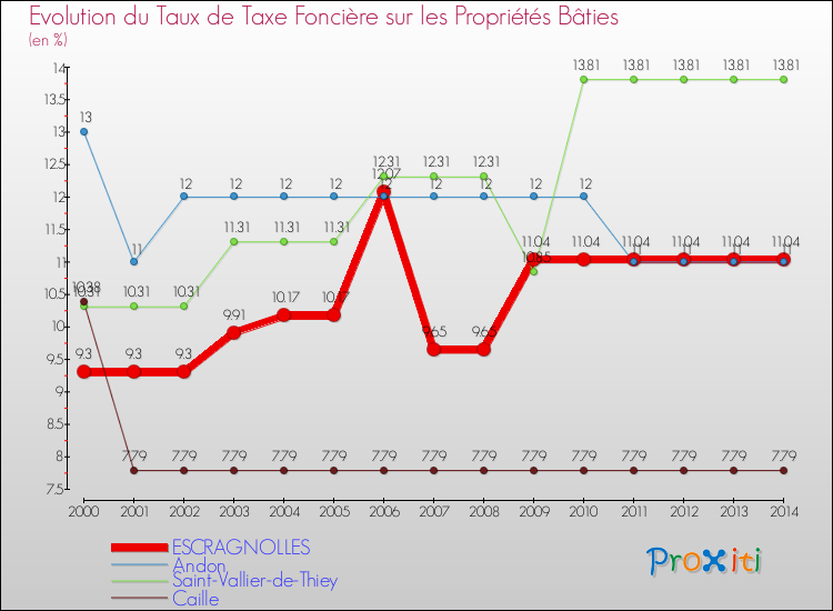 Evolution du taux de la taxe foncière sur le bati pour ESCRAGNOLLES et les communes proches de 2000 à 2014 Comparaison des taux de taxe foncière sur le bati pour ESCRAGNOLLES et les communes voisines de 2000 à 2014