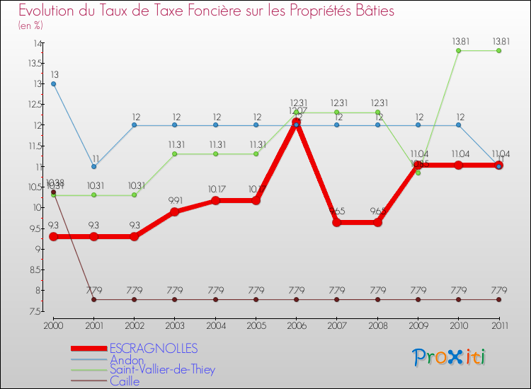 Evolution du taux de la taxe foncière sur le bati pour ESCRAGNOLLES et les communes proches Comparaison des taux de taxe foncière sur le bati pour ESCRAGNOLLES et les communes voisines