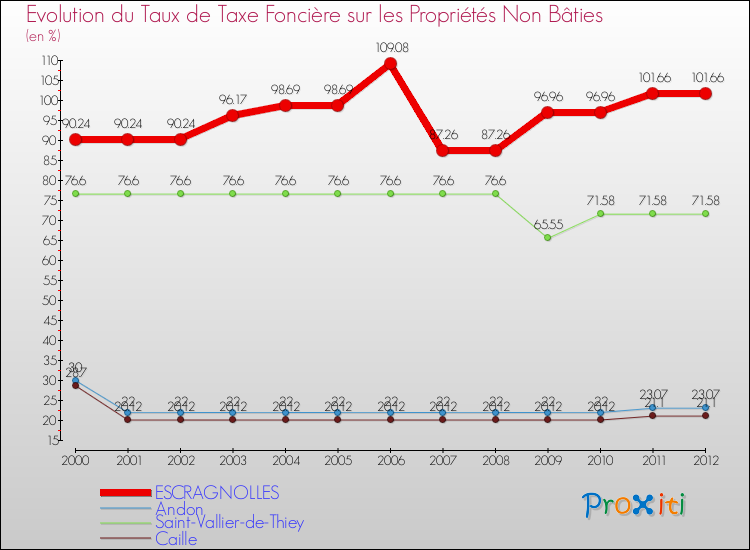 Evolution du taux de la taxe foncière sur les immeubles et terrains non batis pour ESCRAGNOLLES et les communes proches de 2000 à 2012 Comparaison des taux de la taxe foncière sur les immeubles et terrains non batis pour ESCRAGNOLLES et les communes voisines de 2000 à 2012