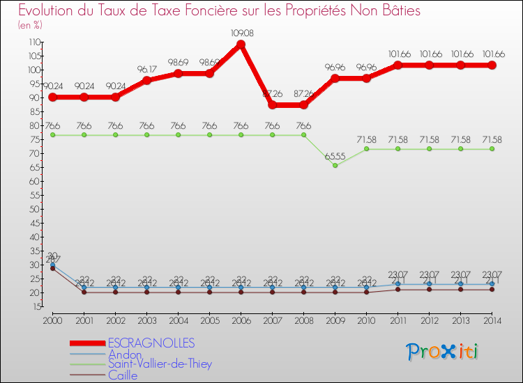 Evolution du taux de la taxe foncière sur les immeubles et terrains non batis pour ESCRAGNOLLES et les communes proches de 2000 à 2014 Comparaison des taux de la taxe foncière sur les immeubles et terrains non batis pour ESCRAGNOLLES et les communes voisines de 2000 à 2014