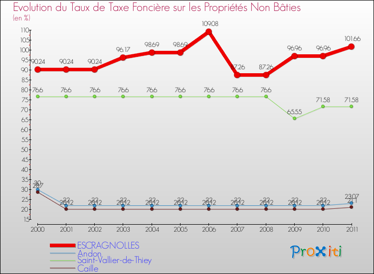 Evolution du taux de la taxe foncière sur les immeubles et terrains non batis pour ESCRAGNOLLES et les communes proches Comparaison des taux de la taxe foncière sur les immeubles et terrains non batis pour ESCRAGNOLLES et les communes voisines