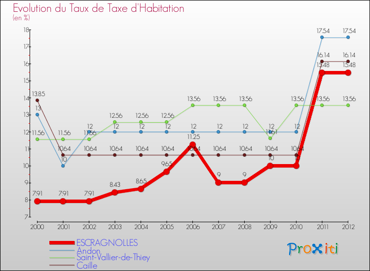 Evolution du taux de la taxe d'habitation pour ESCRAGNOLLES et les communes proches Comparaison des taux de la taxe d'habitation pour ESCRAGNOLLES et les communes voisines