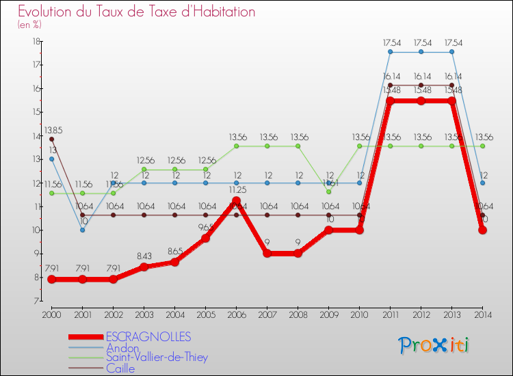 Evolution du taux de la taxe d'habitation pour ESCRAGNOLLES et les communes proches de 2000 à 2014 Comparaison des taux de la taxe d'habitation pour ESCRAGNOLLES et les communes voisines de 2000 à 2014