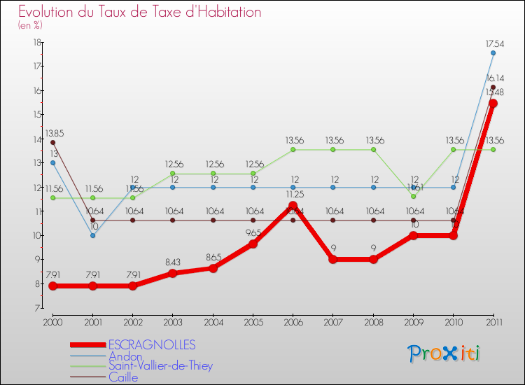 Evolution du taux de la taxe d'habitation pour ESCRAGNOLLES et les communes proches Comparaison des taux de la taxe d'habitation pour ESCRAGNOLLES et les communes voisines