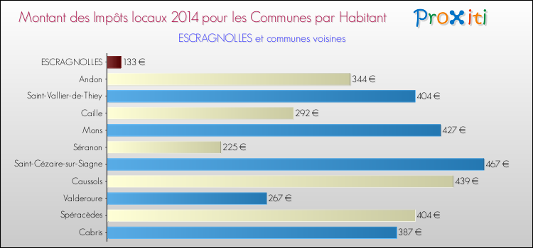 Montant des impôts locaux par Habitant pour ESCRAGNOLLES et les communes proches en 2014 Comparaison des impôts locaux par habitant pour ESCRAGNOLLES et les communes voisines en 2014