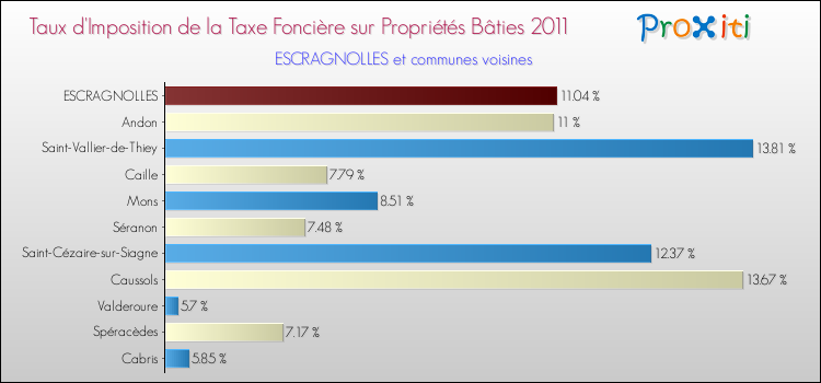 Taux d'imposition de la taxe foncière sur le bati 2011 pour ESCRAGNOLLES et les communes proches Comparaison des taux d'imposition de la taxe foncière sur le bati 2011 pour ESCRAGNOLLES et les communes voisines