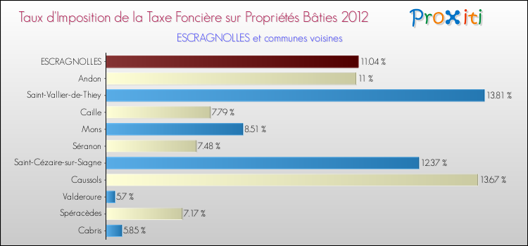 Taux d'imposition de la taxe foncière sur le bati 2012 pour ESCRAGNOLLES et les communes proches Comparaison des taux d'imposition de la taxe foncière sur le bati 2012 pour ESCRAGNOLLES et les communes voisines