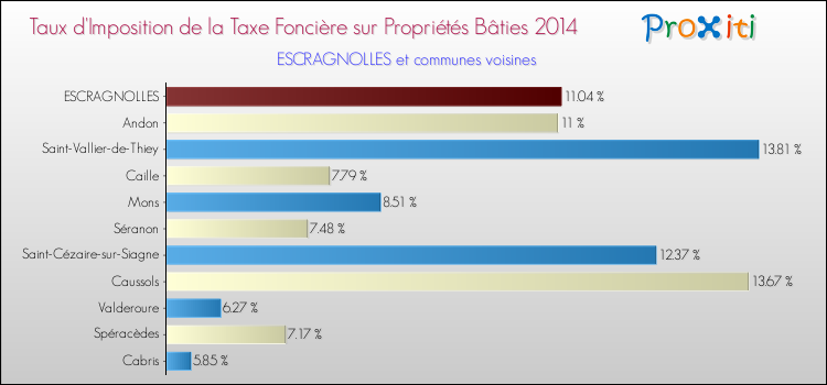 Taux d'imposition de la taxe foncière sur le bati 2014 pour ESCRAGNOLLES et les communes proches Comparaison des taux d'imposition de la taxe foncière sur le bati 2014 pour ESCRAGNOLLES et les communes voisines