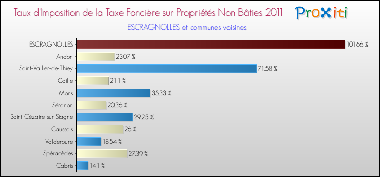 Taux d'imposition de la taxe foncière sur les immeubles et terrains non batis 2011 pour ESCRAGNOLLES et les communes proches Comparaison des taux d'imposition de la taxe foncière sur les immeubles et terrains non batis 2011 pour ESCRAGNOLLES et les communes voisines