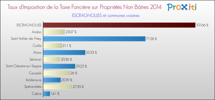 Taux d'imposition de la taxe foncière sur les immeubles et terrains non batis 2014 pour ESCRAGNOLLES et les communes proches Comparaison des taux d'imposition de la taxe foncière sur les immeubles et terrains non batis 2014 pour ESCRAGNOLLES et les communes voisines