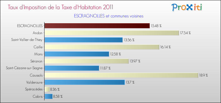 Taux d'imposition de la taxe d'habitation 2011 pour ESCRAGNOLLES et les communes proches Comparaison des taux d'imposition de la taxe d'habitation 2011 pour ESCRAGNOLLES et les communes voisines