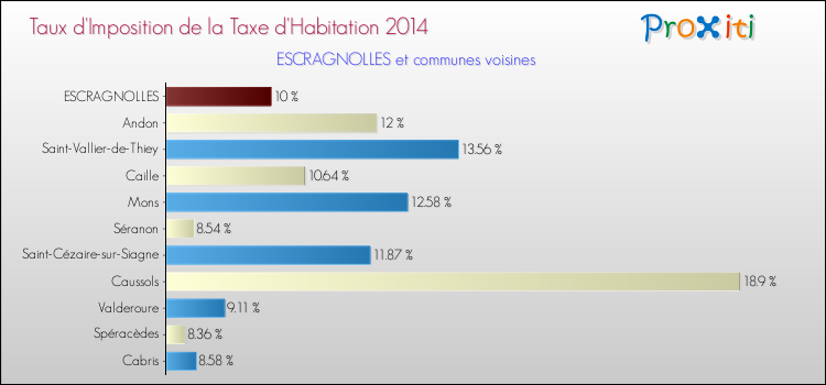 Taux d'imposition de la taxe d'habitation 2014 pour ESCRAGNOLLES et les communes proches Comparaison des taux d'imposition de la taxe d'habitation 2014 pour ESCRAGNOLLES et les communes voisines