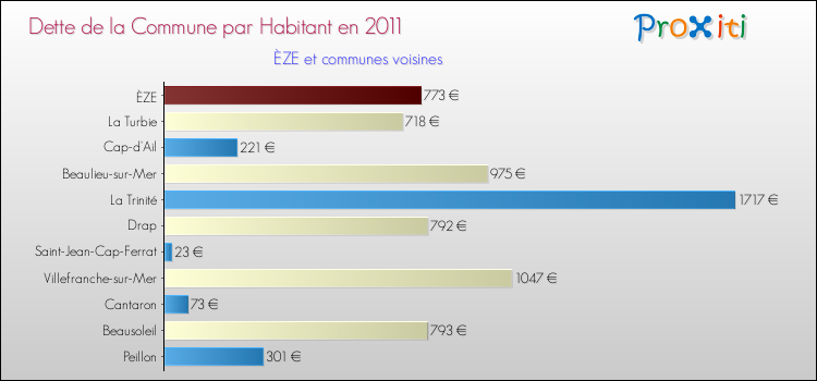 Dette par habitant de la commune en 2011 pour ÈZE et les communes proches Comparaison de la dette par habitant de la commune en 2011 pour ÈZE et les communes voisines