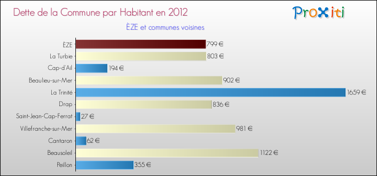 Dette par habitant de la commune en 2012 pour ÈZE et les communes proches Comparaison de la dette par habitant de la commune en 2012 pour ÈZE et les communes voisines