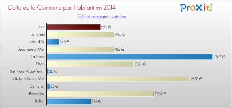 Dette par habitant de la commune en 2014 pour ÈZE et les communes proches Comparaison de la dette par habitant de la commune en 2014 pour ÈZE et les communes voisines