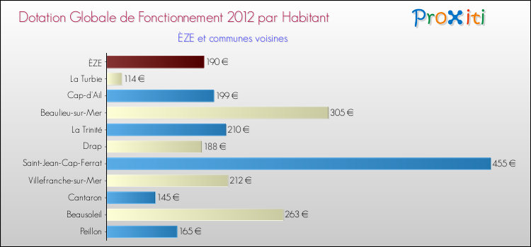 Montant des dotations globales de fonctionnement DGF par Habitant pour ÈZE et les communes proches Comparaison des des dotations globales de fonctionnement DGF par habitant pour ÈZE et les communes voisines