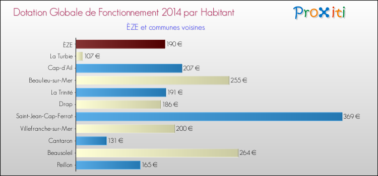 Montant des dotations globales de fonctionnement DGF par Habitant pour ÈZE et les communes proches en 2014. Comparaison des des dotations globales de fonctionnement DGF par habitant pour ÈZE et les communes voisines en 2014.