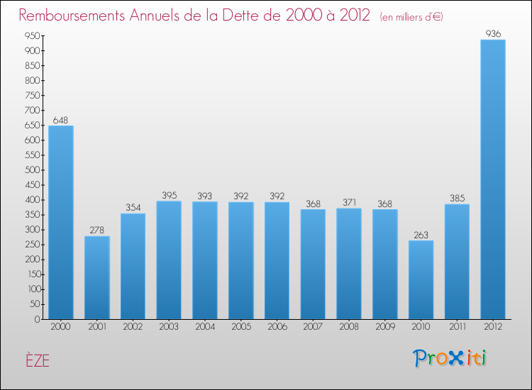 Evolution de l'annuité de la dette pour la commune de ÈZE de 2000 à 2012 Annuités de la dette pour ÈZE de 2000 à 2012