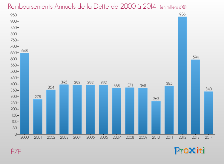 Evolution de l'annuité de la dette pour la commune de ÈZE de 2000 à 2014 Annuités de la dette pour ÈZE de 2000 à 2014
