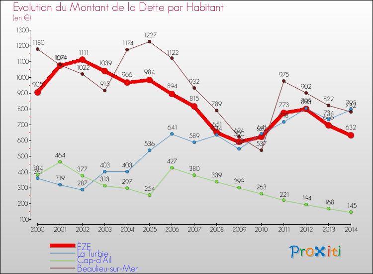 Evolution de la dette par habitant pour la commune de ÈZE et les communes proches de 2000 à 2014 Comparaison de la dette par habitant pour ÈZE et les communes voisines de 2000 à 2014