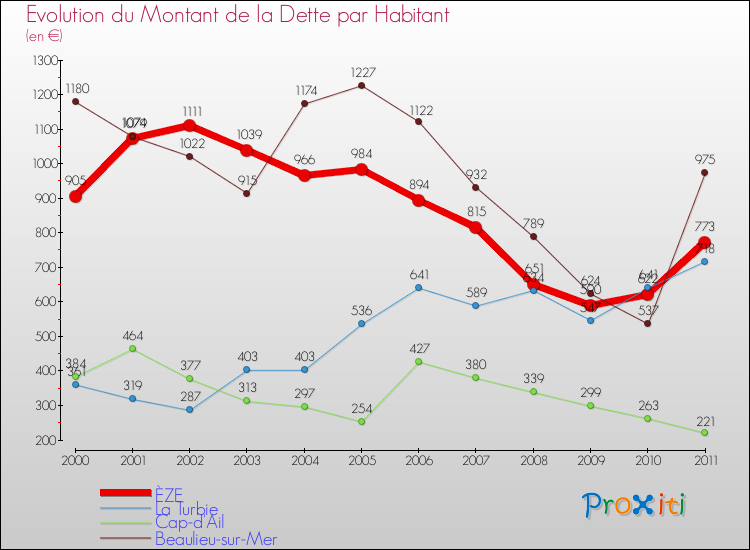 Evolution de la dette par habitant pour la commune de ÈZE et les communes proches Comparaison de la dette par habitant pour ÈZE et les communes voisines