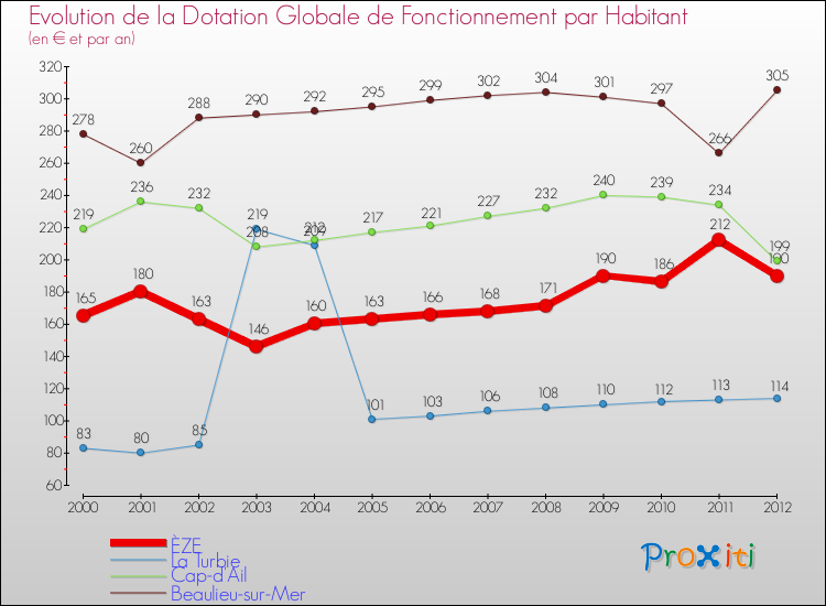 Evolution et montant de la dotation globale de fonctionnement par Habitant pour ÈZE et les communes proches Comparaison des dotations globales de fonctionnement par habitant pour ÈZE et les communes voisines