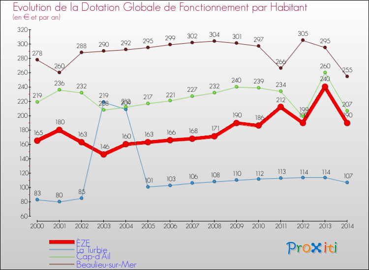 Evolution et montant de la dotation globale de fonctionnement par Habitant pour ÈZE et les communes proches de 2000 à 2014. Comparaison des dotations globales de fonctionnement par habitant pour ÈZE et les communes voisines de 2000 à 2014.