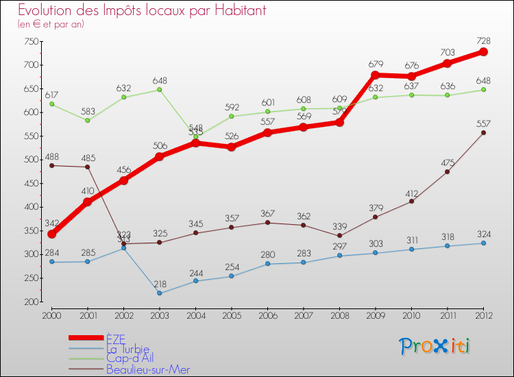 Evolution et montant des impôts locaux par Habitant pour ÈZE et les communes proches Comparaison des impôts locaux par habitant pour ÈZE et les communes voisines