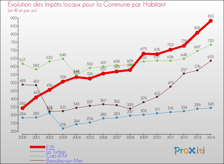 Evolution et montant des impôts locaux par Habitant pour ÈZE et les communes proches de 2000 à 2014 Comparaison des impôts locaux par habitant pour ÈZE et les communes voisines de 2000 à 2014