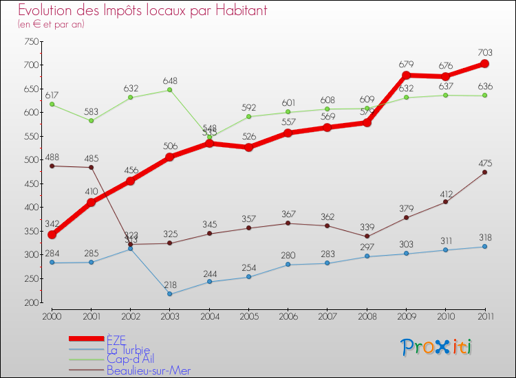Evolution et montant des impôts locaux par Habitant pour ÈZE et les communes proches Comparaison des impôts locaux par habitant pour ÈZE et les communes voisines