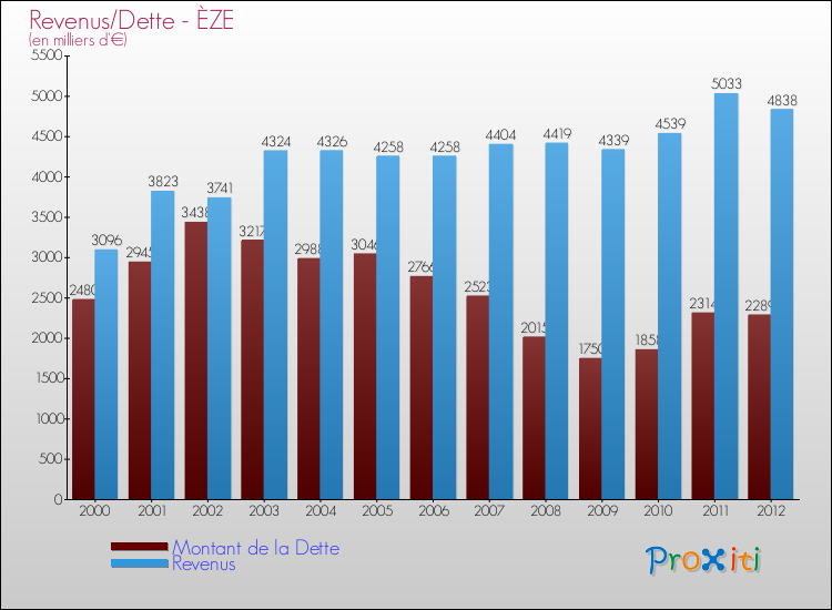 Evolution comparée de la dette et des revenus pour la commune de ÈZE de 2000 à 2012 Comparaison de la dette et des revenus pour ÈZE de 2000 à 2012