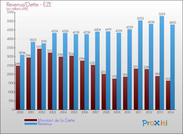 Evolution comparée de la dette et des revenus pour la commune de ÈZE de 2000 à 2014 Comparaison de la dette et des revenus pour ÈZE de 2000 à 2014