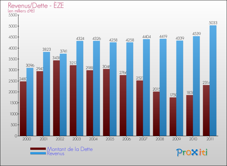 Evolution comparée de la dette et des revenus pour la commune de ÈZE de 2000 à 2011 Comparaison de la dette et des revenus pour ÈZE de 2000 à 2011