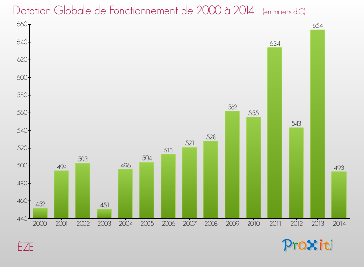 Evolution du montant de la Dotation Globale de Fonctionnement pour la commune de ÈZE de 2000 à 2014 Evolution du montant de la Dotation Globale de Fonctionnement pour ÈZE de 2000 à 2014