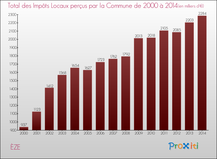 Evolution des Impôts Locaux pour la commune de ÈZE de 2000 à 2014 Evolution des Impôts Locaux pour ÈZE de 2000 à 2014