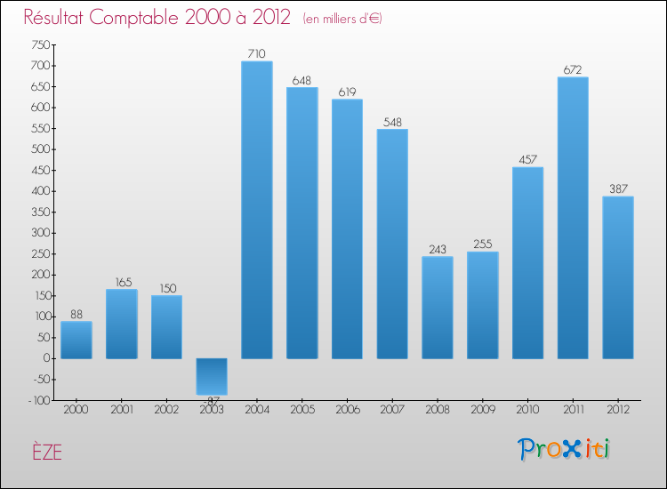 Evolution du résultat comptable pour la commune de ÈZE de 2000 à 2012 Evolution du résultat comptable pour ÈZE de 2000 à 2012
