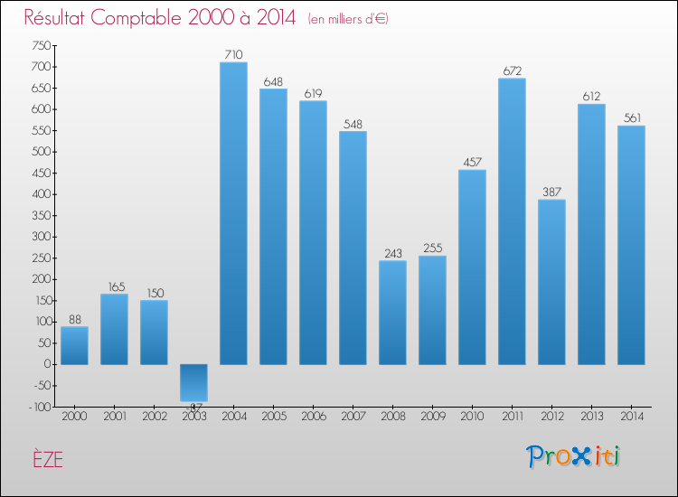 Evolution du résultat comptable pour la commune de ÈZE de 2000 à 2014 Evolution du résultat comptable pour ÈZE de 2000 à 2014