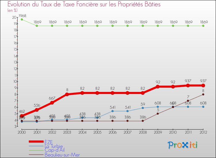 Evolution du taux de la taxe foncière sur le bati pour ÈZE et les communes proches de 2000 à 2012 Comparaison des taux de taxe foncière sur le bati pour ÈZE et les communes voisines de 2000 à 2012