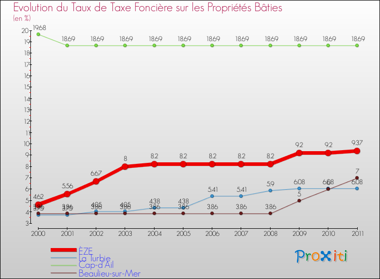 Evolution du taux de la taxe foncière sur le bati pour ÈZE et les communes proches Comparaison des taux de taxe foncière sur le bati pour ÈZE et les communes voisines