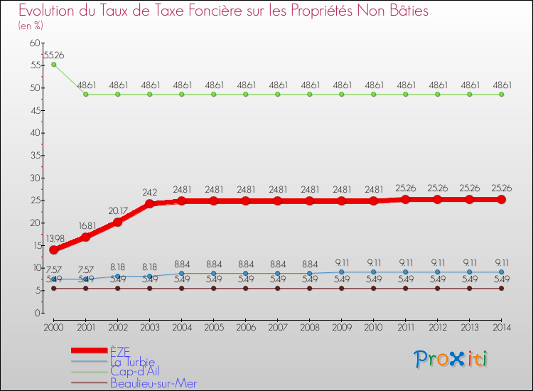 Evolution du taux de la taxe foncière sur les immeubles et terrains non batis pour ÈZE et les communes proches de 2000 à 2014 Comparaison des taux de la taxe foncière sur les immeubles et terrains non batis pour ÈZE et les communes voisines de 2000 à 2014