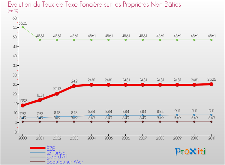 Evolution du taux de la taxe foncière sur les immeubles et terrains non batis pour ÈZE et les communes proches Comparaison des taux de la taxe foncière sur les immeubles et terrains non batis pour ÈZE et les communes voisines