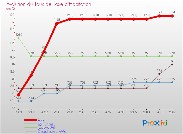 Evolution du taux de la taxe d'habitation pour ÈZE et les communes proches Comparaison des taux de la taxe d'habitation pour ÈZE et les communes voisines