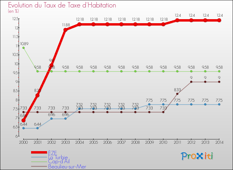 Evolution du taux de la taxe d'habitation pour ÈZE et les communes proches de 2000 à 2014 Comparaison des taux de la taxe d'habitation pour ÈZE et les communes voisines de 2000 à 2014