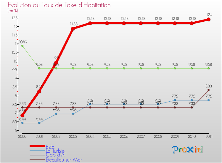Evolution du taux de la taxe d'habitation pour ÈZE et les communes proches Comparaison des taux de la taxe d'habitation pour ÈZE et les communes voisines