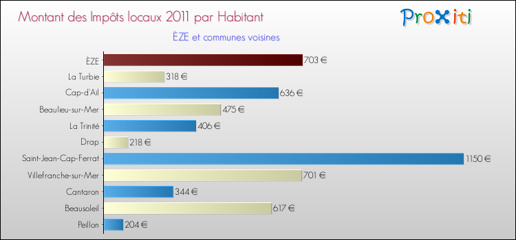 Montant des impôts locaux par Habitant pour ÈZE et les communes proches Comparaison des impôts locaux par habitant pour ÈZE et les communes voisines