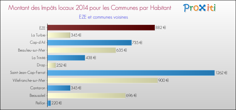 Montant des impôts locaux par Habitant pour ÈZE et les communes proches en 2014 Comparaison des impôts locaux par habitant pour ÈZE et les communes voisines en 2014